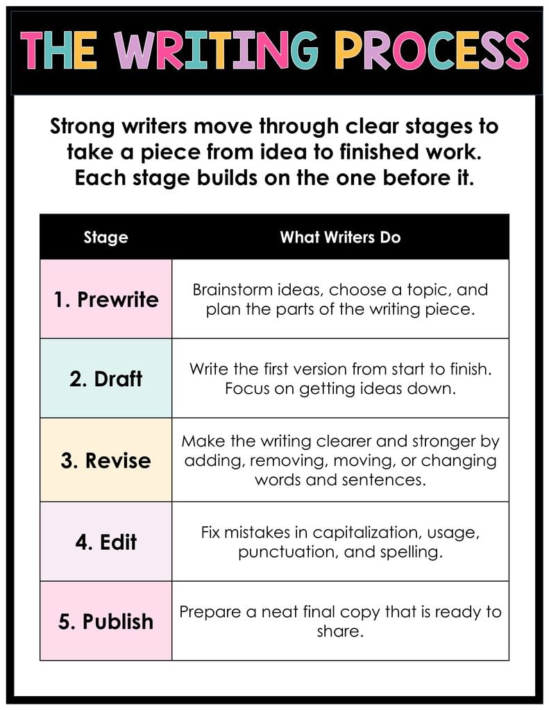 How to Teach Writing to Kids in Grades 1–8 5 How to Teach Writing to Kids in Grades 1–8 5